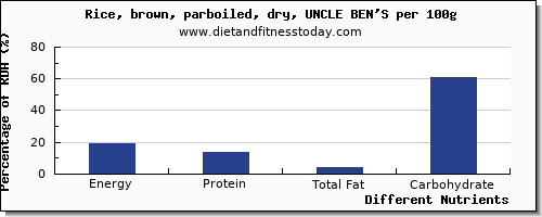 chart to show highest energy in calories in brown rice per 100g